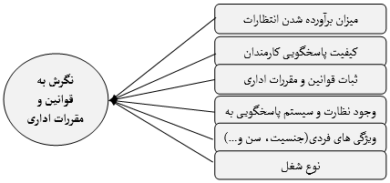 نگرش به قوانین و مقررات اداری